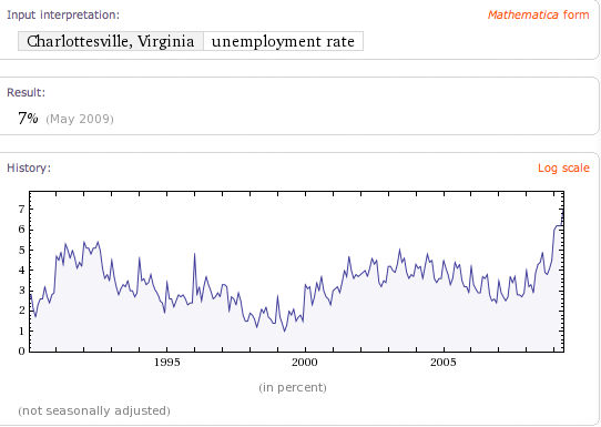 Charlottesville Unemployment trends - courtesy Wolfram Alpha