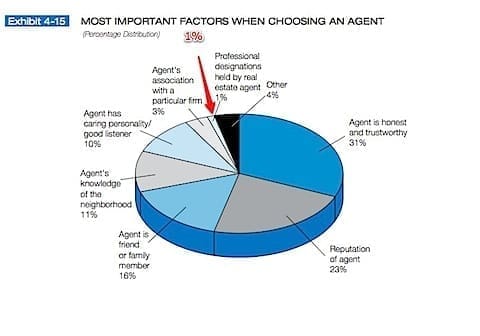 Real Estate Designations are meaningless to consumers