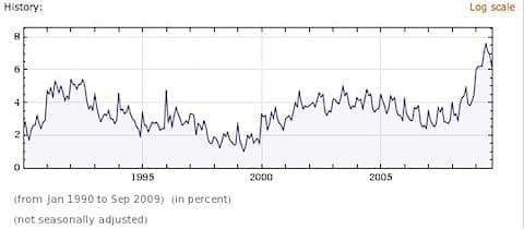 Charlottesville MSA unemployment rate