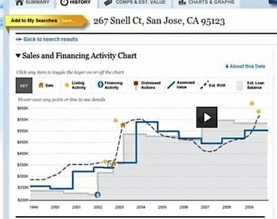 years of valuation and data
