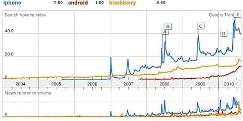 Google Trends_ iphone, android, blackberry