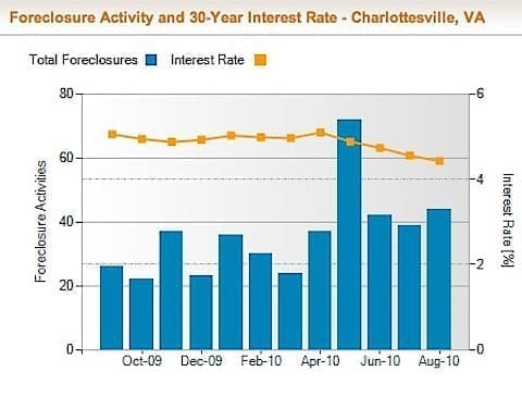 Charlottesville Foreclosure Rate and Foreclosure Activity Information | RealtyTrac-6.jpg