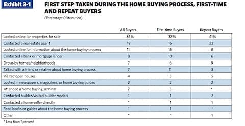NAR Profile of Home Buyers and Sellers - 2010.pdf (page 47 of 124).jpg