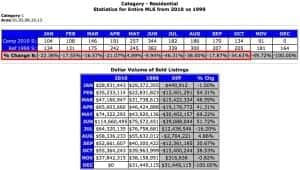 Transactional Volume for Charlottesville MSA - 1999 versus 2010 Transactional Volume for Charlottesville MSA - 1999 versus 2010