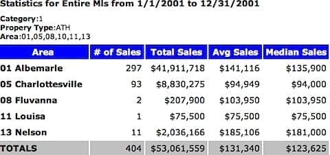 2001 Charlottesville MSA Attached Home Sales - Median Price
