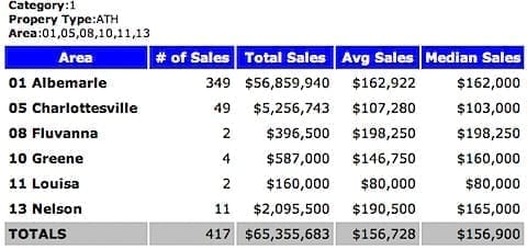2002 Charlottesville MSA Attached Home Sales - Median Price