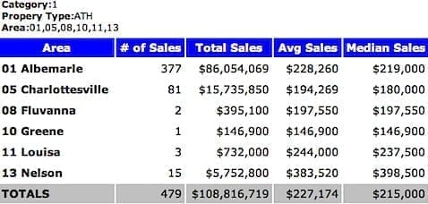 2005 Charlottesville MSA Attached Home Sales - Median Price