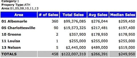 2006 Charlottesville MSA Attached Home Sales - Median Price