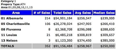 2008 Charlottesville MSA Attached Home Sales - Median Price