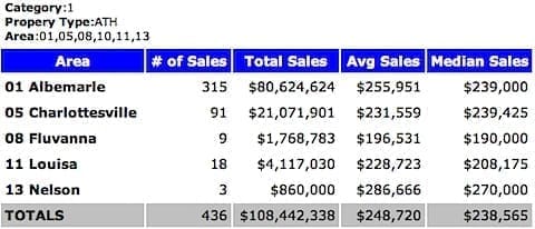 2009 Charlottesville MSA Attached Home Sales - Median Price