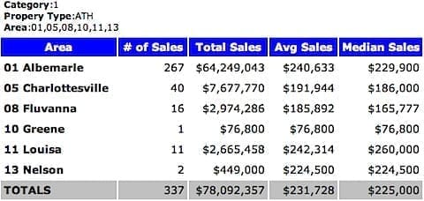 2010 Charlottesville MSA Attached Home Sales - Median Price