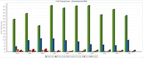 Attached Home Sales - Charlottesville MSA - 2001-2010