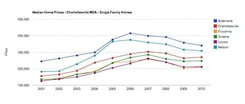 Median Home Prices - Charlottesville MSA - Single Family Homes