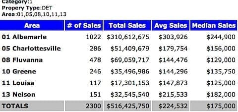 2001 Median Sales Price - Single Family Homes - Charlottesville MSA - 2001