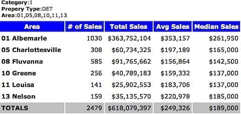 2002 - Median Sales Price - Single Family Homes - Charlottesville MSA - 2002