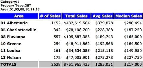 2003 - Median Sales Price - Single Family Homes - Charlottesville MSA - 2003