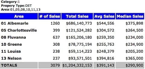 2005 Median Sales Price - Single Family Homes - Charlottesville MSA - 2005