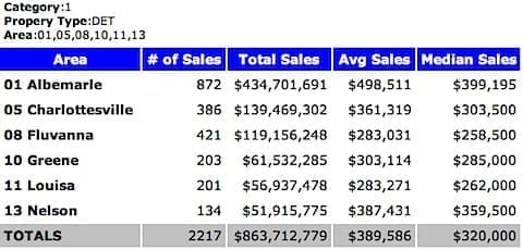 2007 Median Sales Price - Single Family Homes - Charlottesville MSA