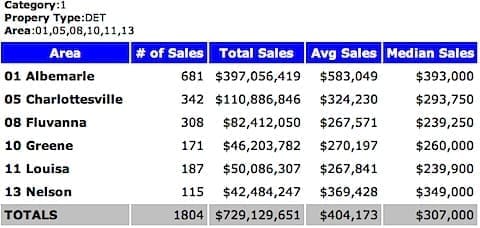 2008 Median Sales Price - Single Family Homes - Charlottesville MSA 