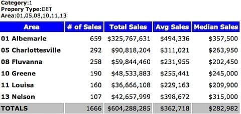 2009 Median Sales Price - Single Family Homes - Charlottesville MSA - 2009