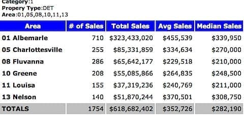 2010 Median Sales Price - Single Family Homes - Charlottesville MSA