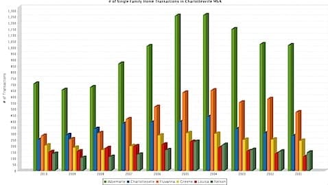 # of Single Family Home Transactions in Charlottesville MSA.jpg