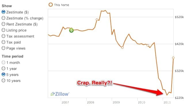 Knowing This, Would you Trust Zillow?