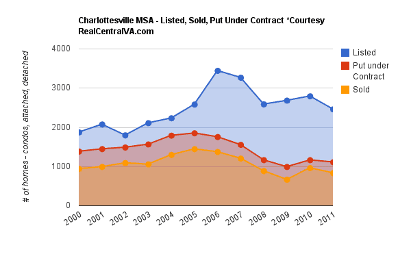 Charlottesville Real Estate Market Update: Transaction Volume for 2000 – 2011
