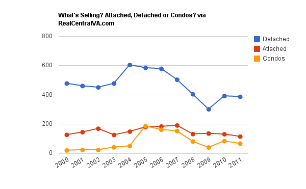 What’s Selling in Charlottesville? Single Family, Attached homes or Condos?