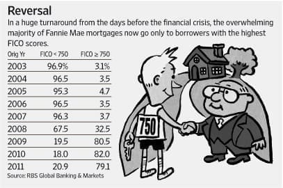 Credit scores matter