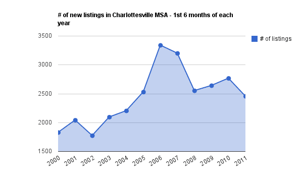 Coming Soon – Charlottesville Real Estate Market Update – First Half 2011