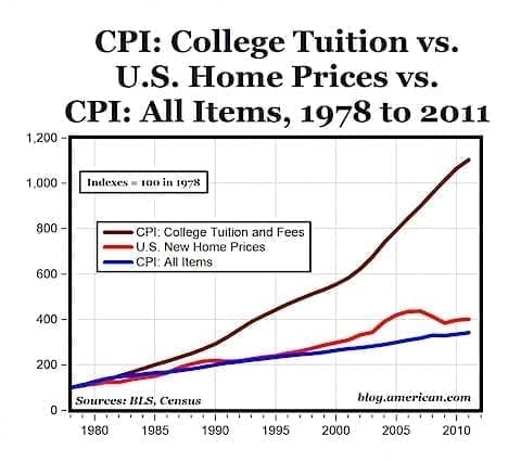 College Tuition vs home prices