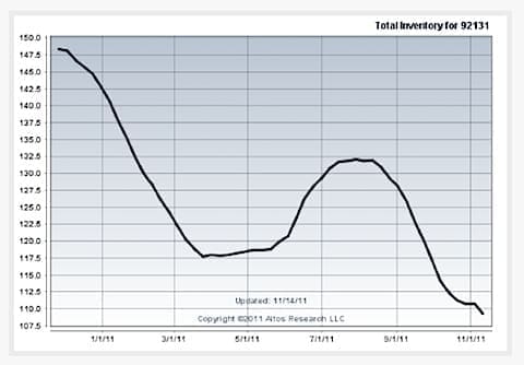 Less than 3 months inventory in Scripps Ranch, San Diego