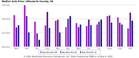 Single Family Homes - Median Sale Price, All Home Types - Albemarle County, VA bar