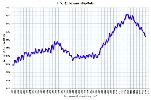 Homeownership Rates - via Calculated Risk
