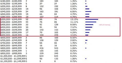 Albemarle Single Family Sold since 1 January 2013
