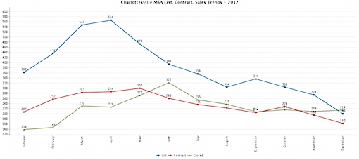 list-contract-closed-Charlottesville MSA 2012