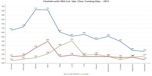 list-contract-closed-Charlottesville MSA
