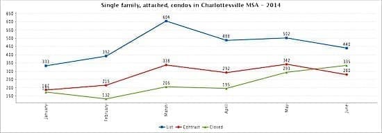 Single family, attached and condos - first half 2014 - Charlottesville MSA