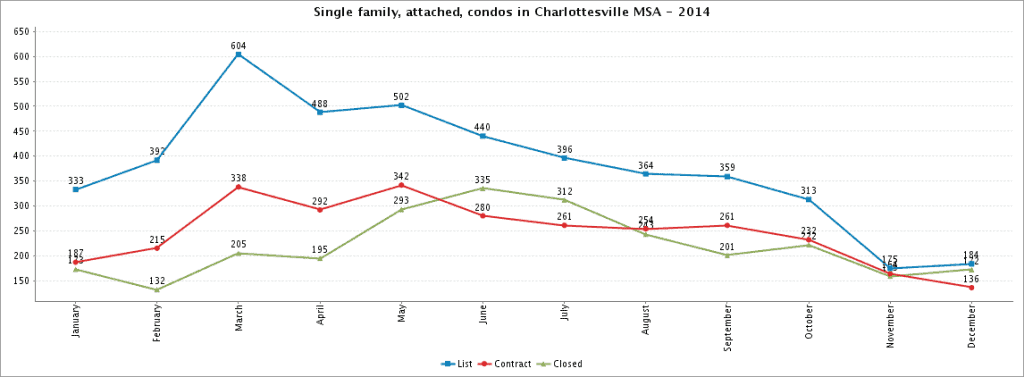 Charlottesville’s Spring 2015 Market is Just Around the Corner