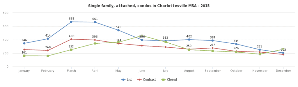 When Will Charlottesville Homes Come on the Market?