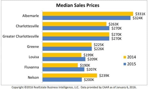 Charlottesville Area Association of Realtors’ 2015 Market Report