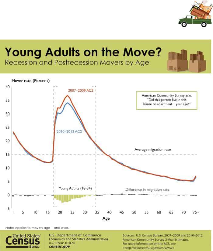 young adults on the move