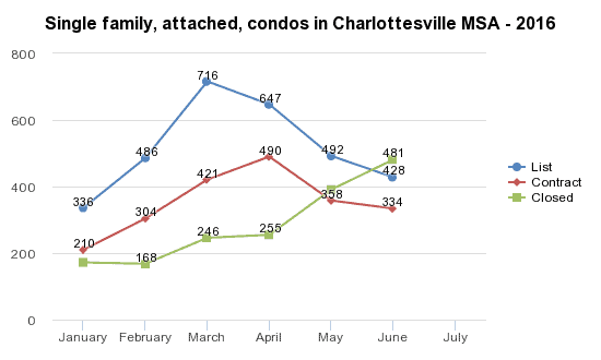 Entering the Downward Part of the Charlottesville Seasonal Market