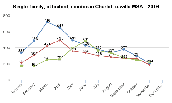 Single Family homes, Attached homes, and condos in Charlottesville MSA