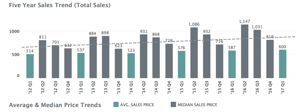 1st Quarter 2017 Market Report – Prices Up, Inventory Down, Velocity Stable