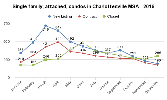 4 Things about Seasonal Slowing of the Charlottesville Market