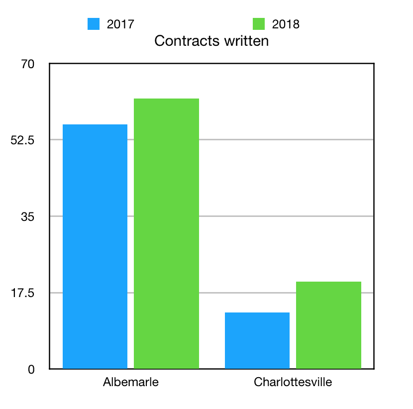 First 17 Days of the Charlottesville Real Estate Market
