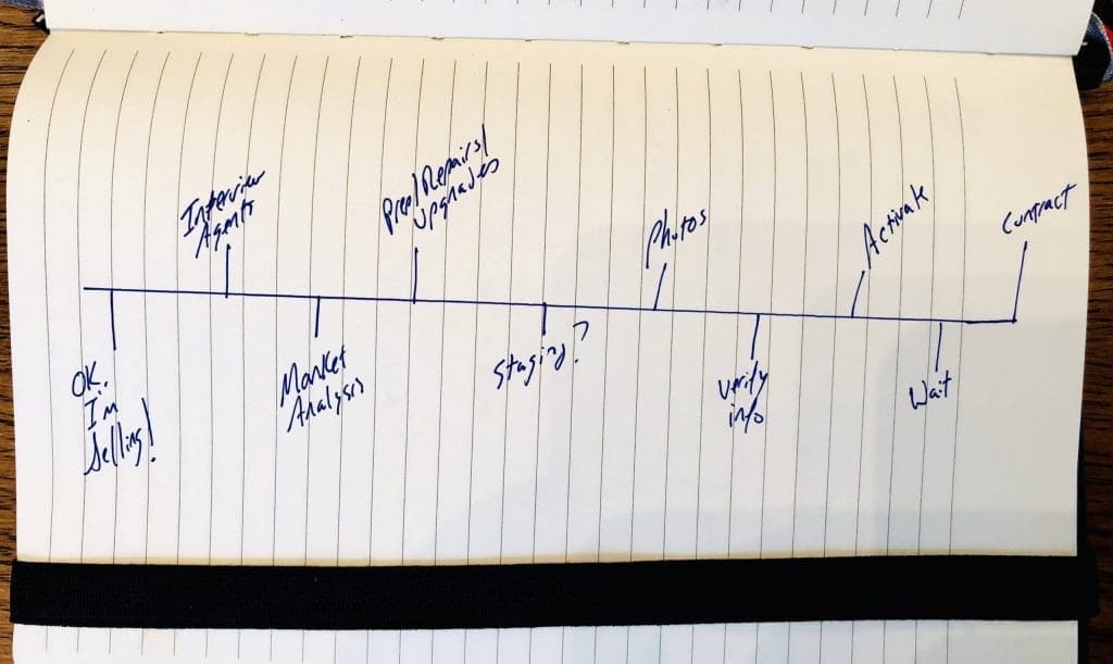 Listing and Selling a Home Timeline