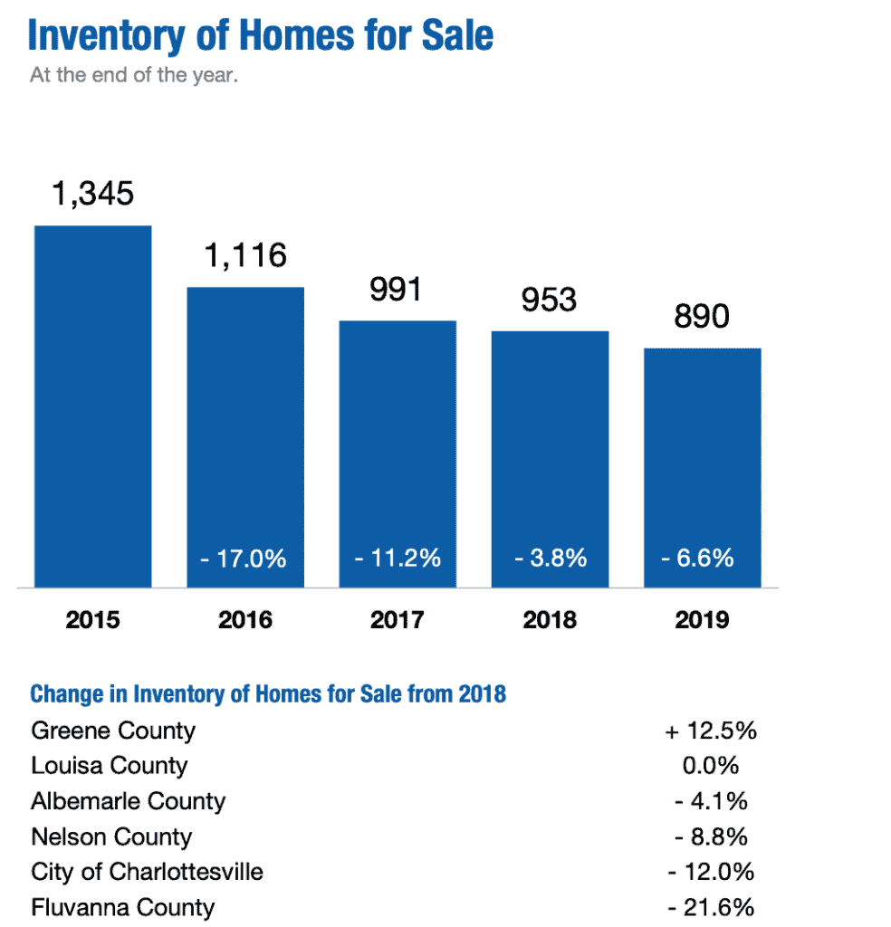 Charlottesville Areas Market Reports to Start 2020